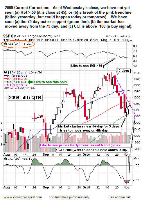 Stock Blog covering technical analysis