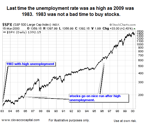 Financial Commentry Blog covering oscillators