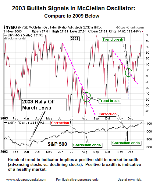 Financial Commentry Blog covering oscillators