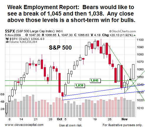 Financial Commentry Blog covering oscillators