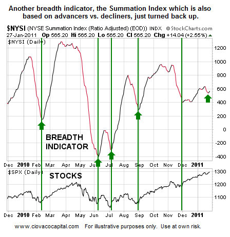 Investing Blog - Summation Index Turns Up