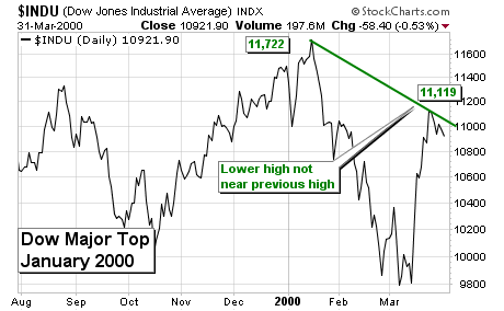 Major Stock Market Tops