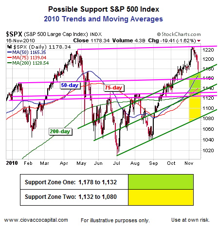 2010 Stock Market Trends and Support