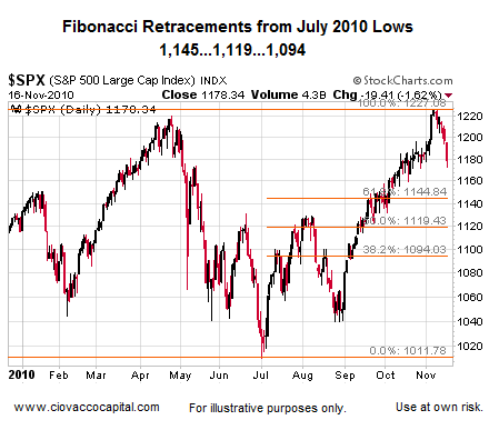 Fibonacci retracement levels from July 2010 stock market lows - support levels