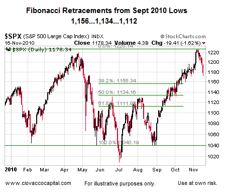 Fibonacci retracement levels from Sept 2010 stock market lows - support levels