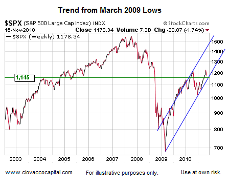 Stock trends from March 2009 lows