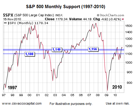 Monthly Support S&P 500 1997-2010