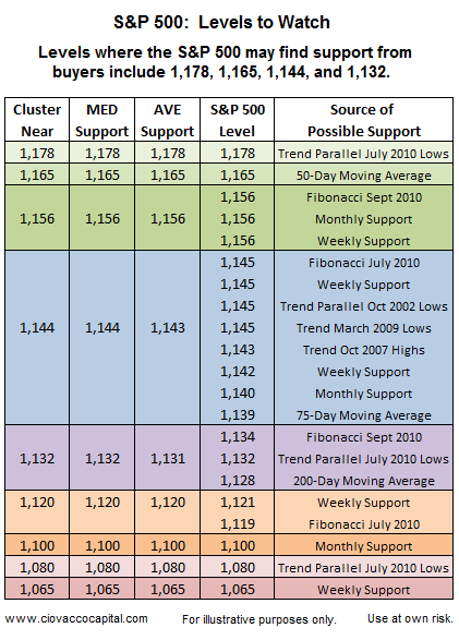 Summary Table: S&P 500 Stock Market Support Study 2010-2011