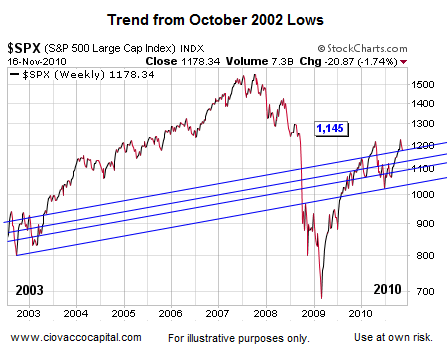 Stock market trends from October 2002 lows