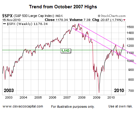 Stock market trend from October 2007 highs