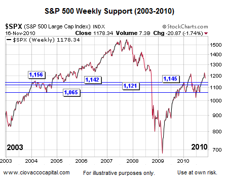 Weekly Support S&P 500 2003-2010