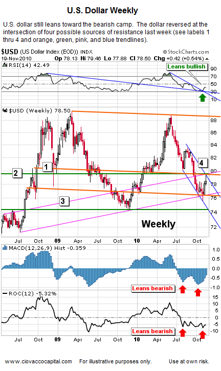 Outlook for U.S. Dollar - Weekly - Stock Market Blog