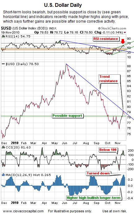 Outlook for U.S. Dollar - Daily - Technical Analysis Blog