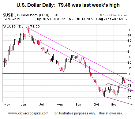 U.S. Dollar Index Possible Resistance 2010-2011