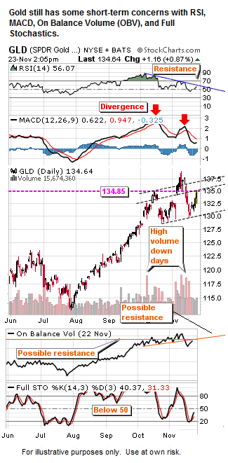 Gold Risk Reward Analysis 1 of 2