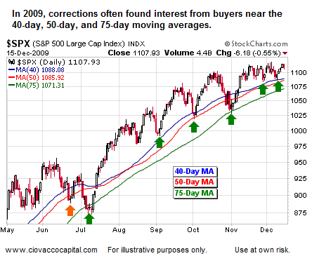 Moving Averages May Stem Stock Declines