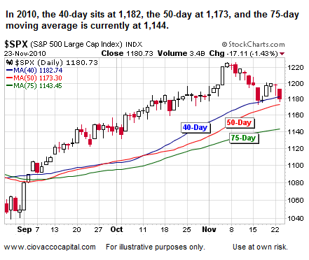 S&P 500 Moving Average Support