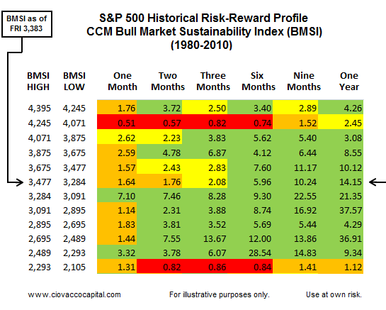 S&P 500 Risk Reward Analysis