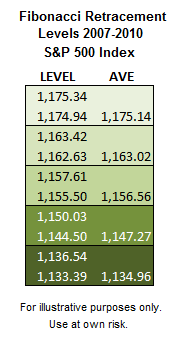 S&P 500 Major Retracement Levels 2010 to 2001