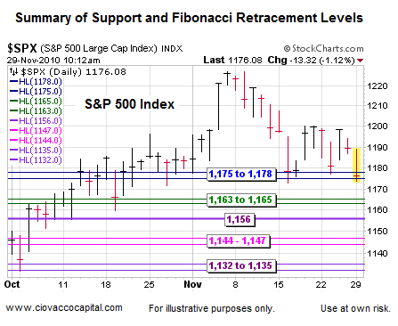S&P 500 Major Support Levels 2010 to 2001