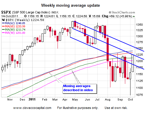 Video: Strong Bear Market Rally Possible