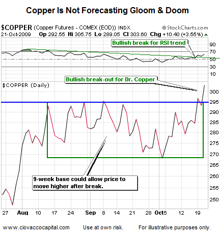 Financial and Stock Market Blog covering copper - Ciovacco Capital