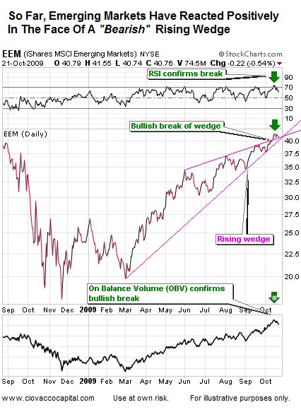 Stock Blog Covering Emerging Markets - Ciovacco Capital