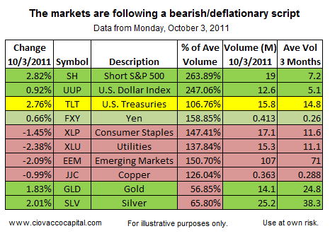 Investment Strategy - Dollar Rally - Deflation - Bear Market