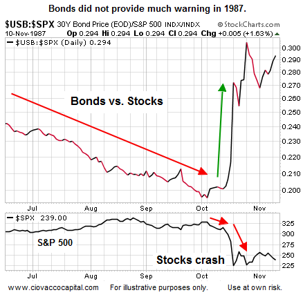 bond market volatility vs stock market volatility