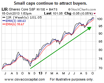 small cap dive in stock market index