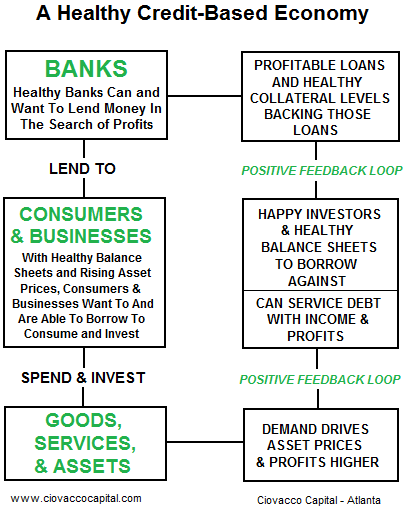 Positive Feedbacl Loop - Credit, Investing, and Asset Prices