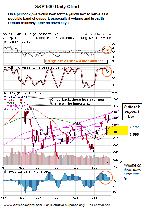 Short Term Market Scnarios - S&P 500 and Stocks - Technical Analysis