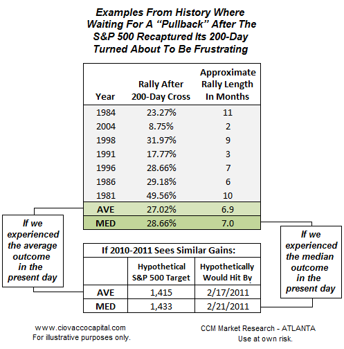 After A Bullish Break of 200-Day - History of Stock Market Corrections Part II