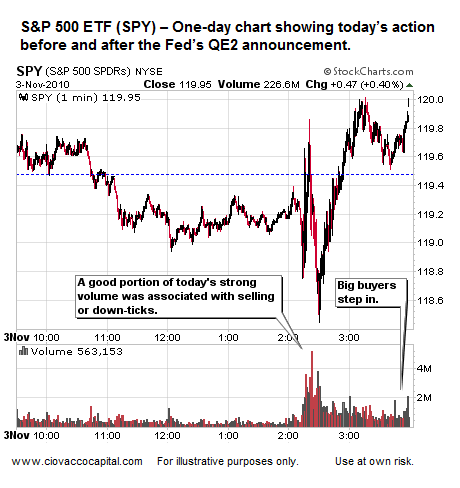 QE2 Marjet Reaction: Stock Market Volume Mixed