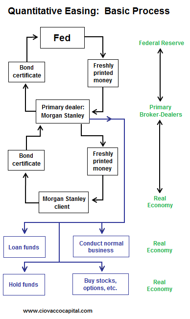 Quantitative Easing Process How does it work?