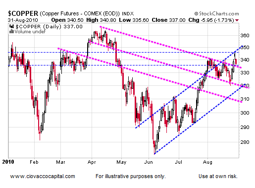 Copper Says Markets Ripe For Possible Bullish Turn