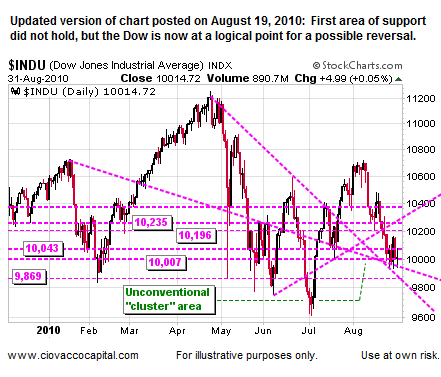 Industrial Stocks Have Support