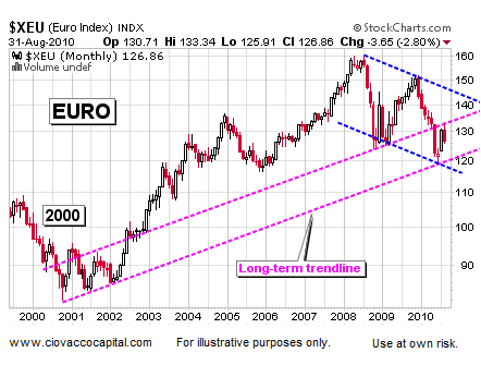 EURO Says Markets Ripe For Possible Bullish Turn
