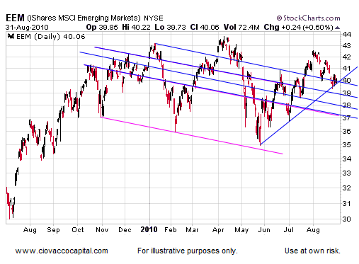 Emerging Market Stocks Set For Rally?