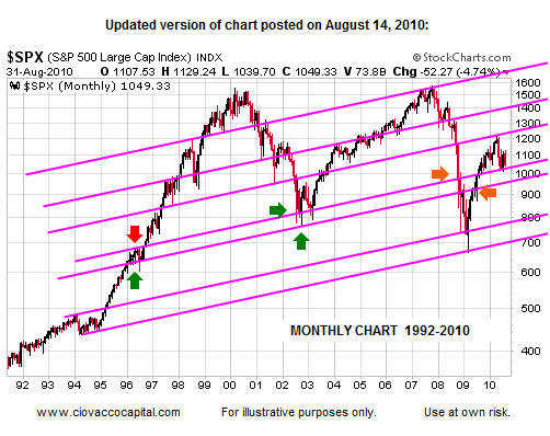 Monthly S&P 500 Support Back To 1992