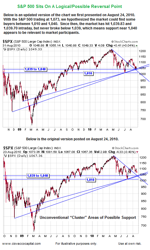 Technical Analysis:  S&P 500 Support