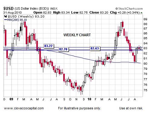 U.S. Dollar Says Markets Ripe For Possible Bullish Turn