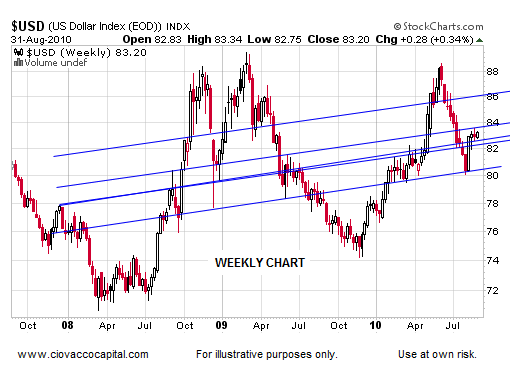 U.S. Dollar Says Markets Ripe For Possible Bullish Turn