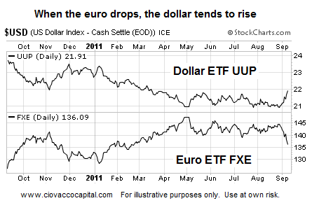 Investment Strategy - Dollar Rally - Deflation - Bear Market