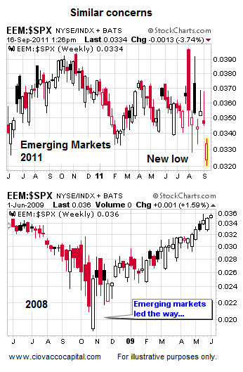 Emerging Markets Lagging - Ciovacco Capital - Short Takes