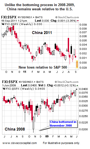 Emerging Markets Lagging - Ciovacco Capital - Short Takes