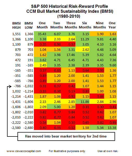 BMSI - Ciovacco Capital - Short Takes