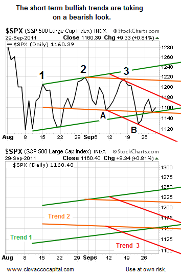 Trend Change - Ciovacco Capital - Short Takes
