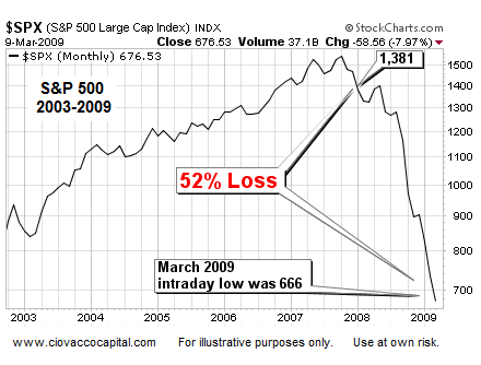 Stocks Could Fall 49% - Ciovacco Capital - Short Takes