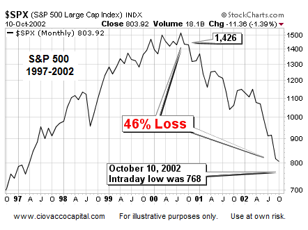 Stocks Could Fall 49% - Ciovacco Capital - Short Takes